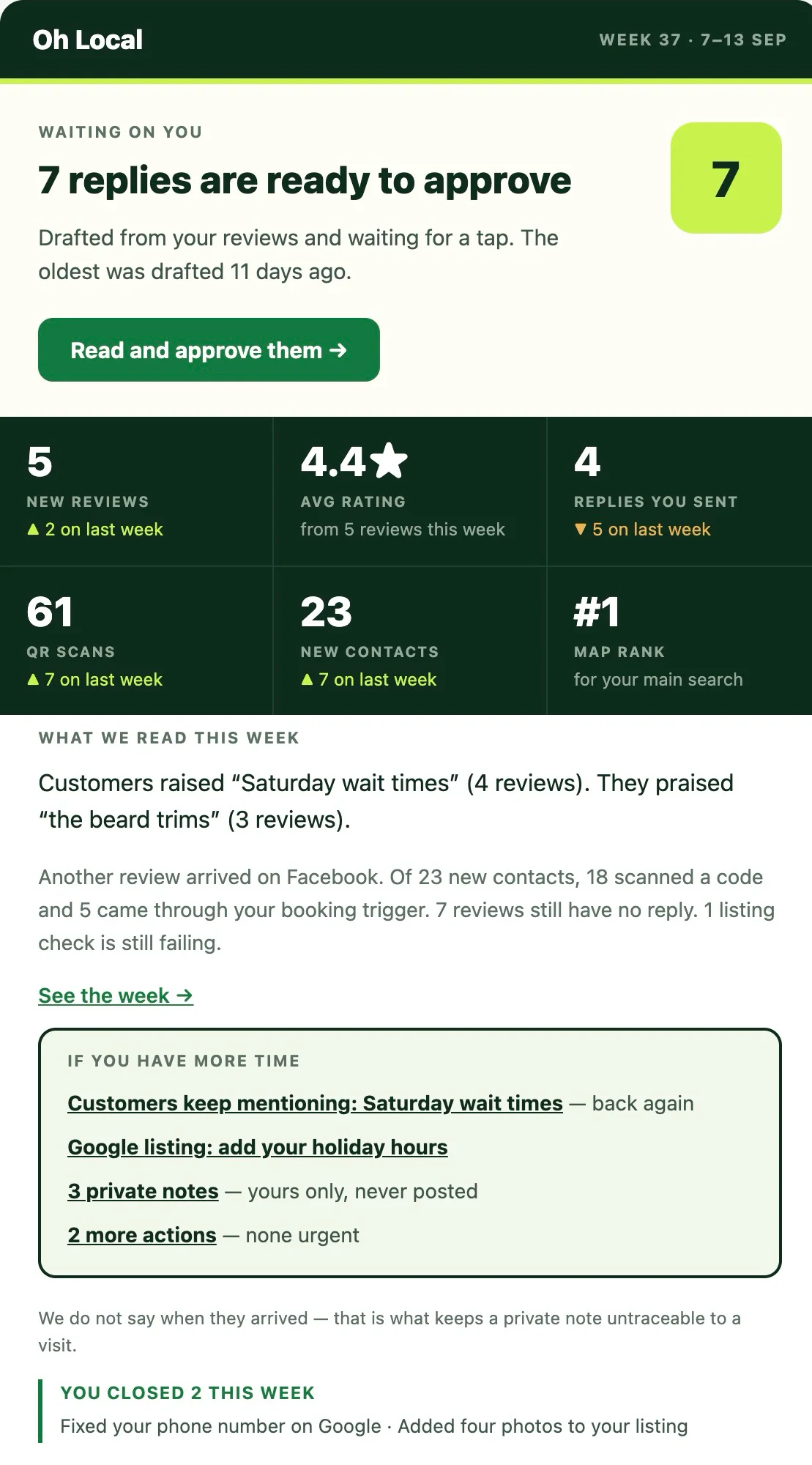 The Monday email: seven replies waiting to be approved, a week of counts — five new reviews at 4.4 stars, 61 QR scans, 23 new contacts, the week's map rank — and what customers raised, with Saturday wait times back again.